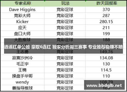 逍遥红单公推 豪取6连红 独家分析周三赛事 专业推荐稳赚不赔